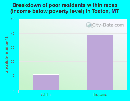 Breakdown of poor residents within races (income below poverty level) in Toston, MT