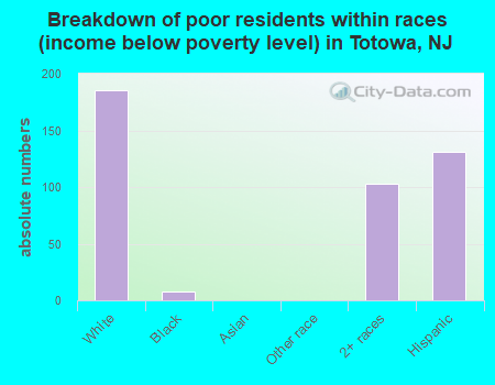 Breakdown of poor residents within races (income below poverty level) in Totowa, NJ