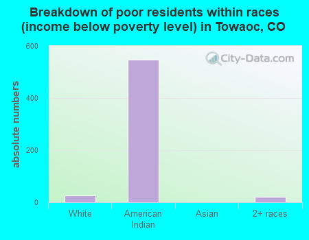 Breakdown of poor residents within races (income below poverty level) in Towaoc, CO