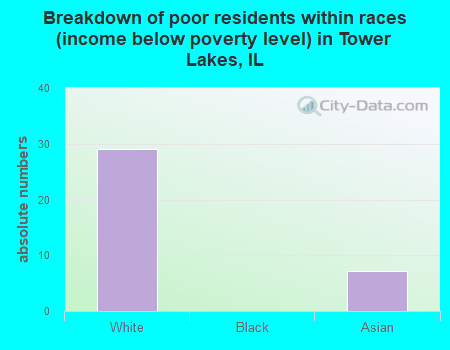 Breakdown of poor residents within races (income below poverty level) in Tower Lakes, IL