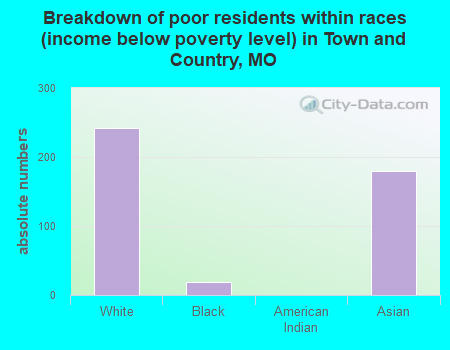 Breakdown of poor residents within races (income below poverty level) in Town and Country, MO