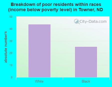 Breakdown of poor residents within races (income below poverty level) in Towner, ND