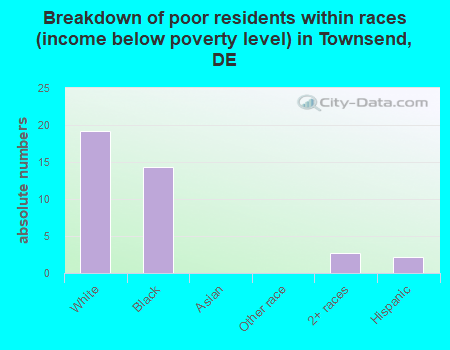 Breakdown of poor residents within races (income below poverty level) in Townsend, DE