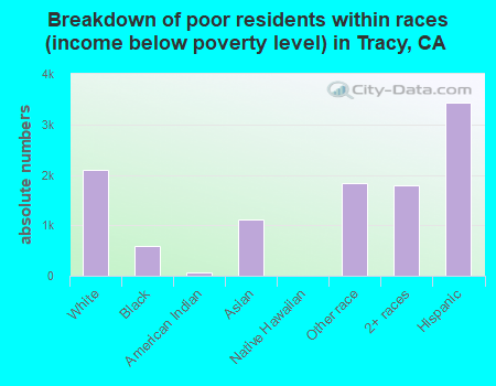 Breakdown of poor residents within races (income below poverty level) in Tracy, CA