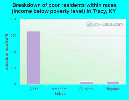 Breakdown of poor residents within races (income below poverty level) in Tracy, KY
