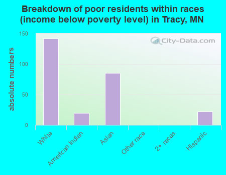 Breakdown of poor residents within races (income below poverty level) in Tracy, MN