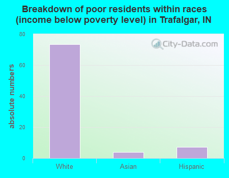 Breakdown of poor residents within races (income below poverty level) in Trafalgar, IN