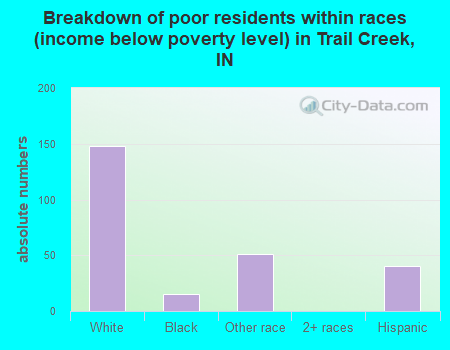 Breakdown of poor residents within races (income below poverty level) in Trail Creek, IN