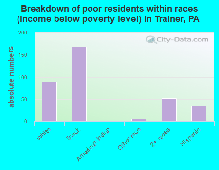 Breakdown of poor residents within races (income below poverty level) in Trainer, PA