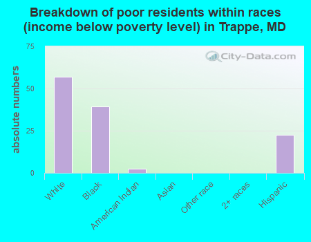 Breakdown of poor residents within races (income below poverty level) in Trappe, MD