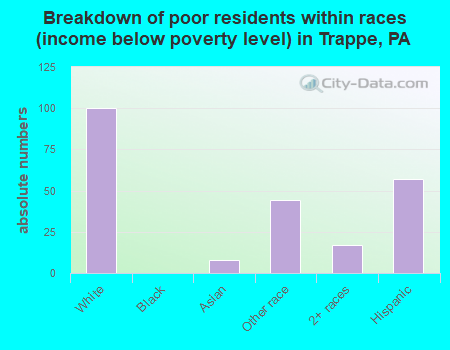 Breakdown of poor residents within races (income below poverty level) in Trappe, PA
