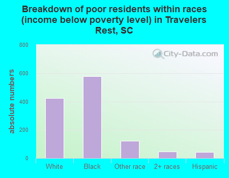 Breakdown of poor residents within races (income below poverty level) in Travelers Rest, SC
