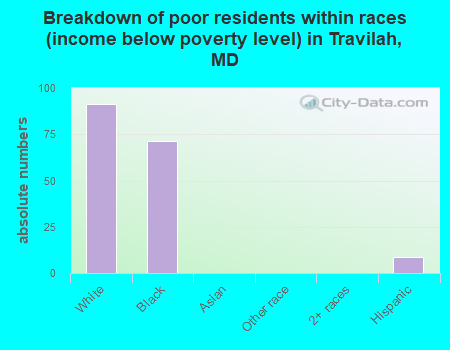 Breakdown of poor residents within races (income below poverty level) in Travilah, MD