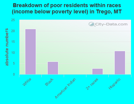 Breakdown of poor residents within races (income below poverty level) in Trego, MT