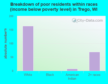 Breakdown of poor residents within races (income below poverty level) in Trego, WI