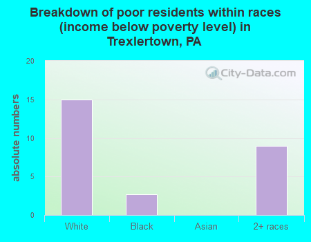 Breakdown of poor residents within races (income below poverty level) in Trexlertown, PA