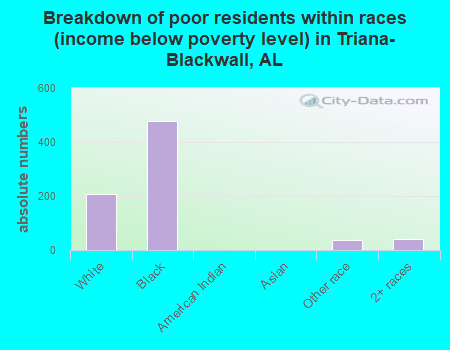 Breakdown of poor residents within races (income below poverty level) in Triana-Blackwall, AL