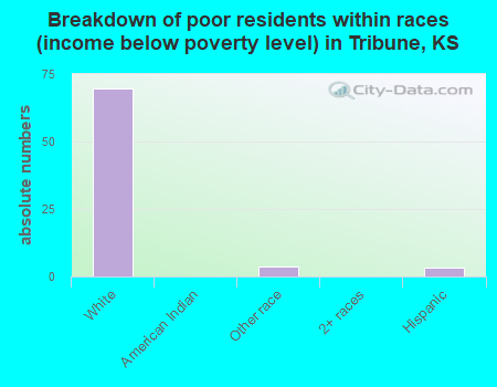 Breakdown of poor residents within races (income below poverty level) in Tribune, KS