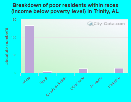 Breakdown of poor residents within races (income below poverty level) in Trinity, AL