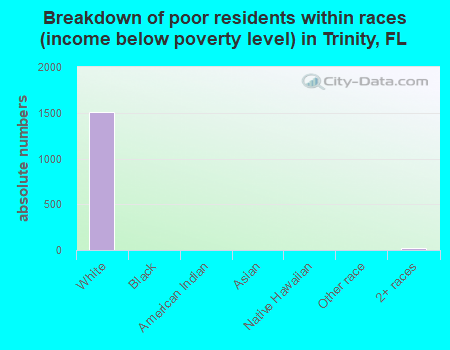 Breakdown of poor residents within races (income below poverty level) in Trinity, FL
