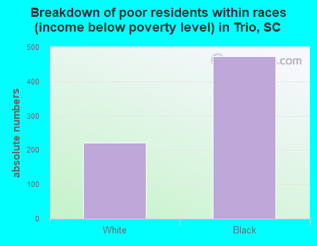 Breakdown of poor residents within races (income below poverty level) in Trio, SC