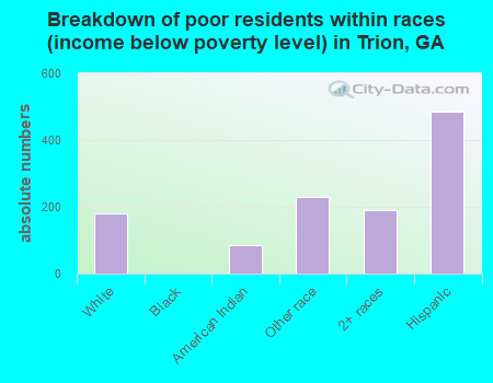 Breakdown of poor residents within races (income below poverty level) in Trion, GA