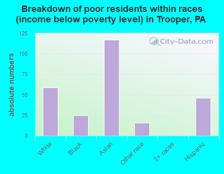 Breakdown of poor residents within races (income below poverty level) in Trooper, PA