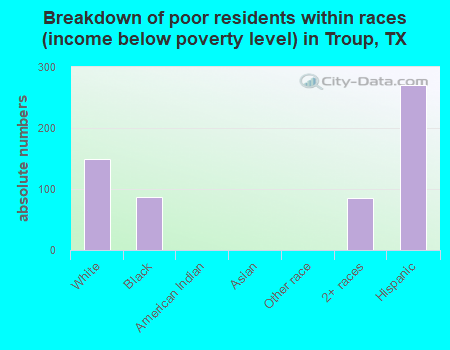 Breakdown of poor residents within races (income below poverty level) in Troup, TX