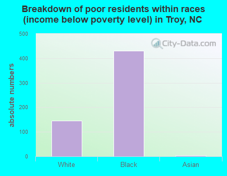 Breakdown of poor residents within races (income below poverty level) in Troy, NC