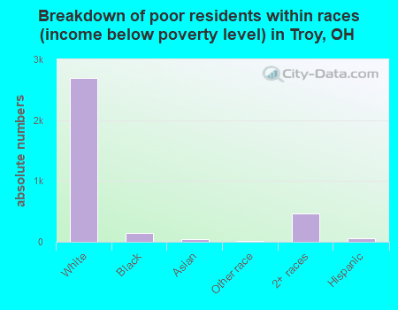 Breakdown of poor residents within races (income below poverty level) in Troy, OH