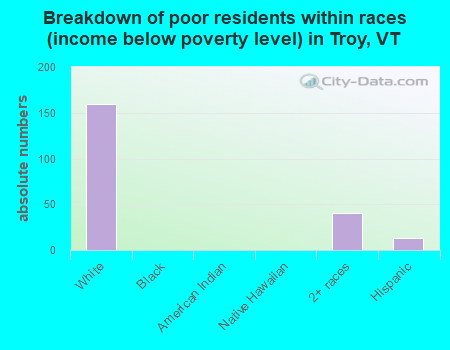 Breakdown of poor residents within races (income below poverty level) in Troy, VT