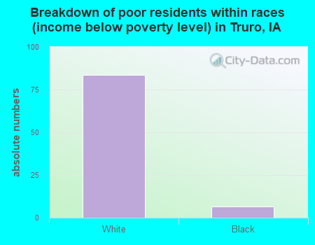 Breakdown of poor residents within races (income below poverty level) in Truro, IA