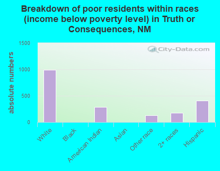 Breakdown of poor residents within races (income below poverty level) in Truth or Consequences, NM