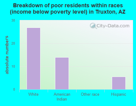 Breakdown of poor residents within races (income below poverty level) in Truxton, AZ
