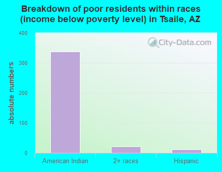 Breakdown of poor residents within races (income below poverty level) in Tsaile, AZ