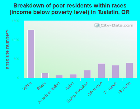 Breakdown of poor residents within races (income below poverty level) in Tualatin, OR
