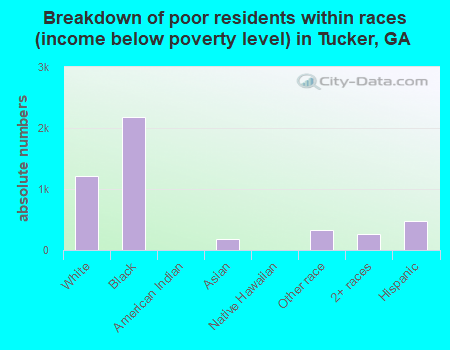 Breakdown of poor residents within races (income below poverty level) in Tucker, GA
