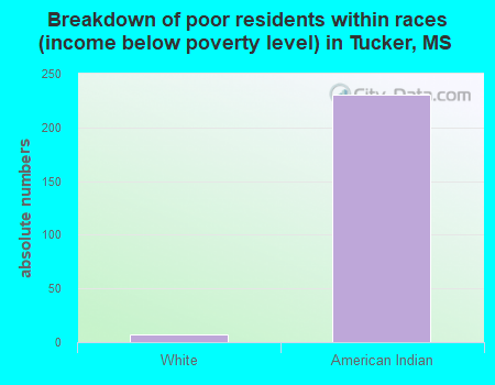 Breakdown of poor residents within races (income below poverty level) in Tucker, MS