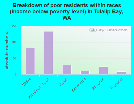 Breakdown of poor residents within races (income below poverty level) in Tulalip Bay, WA