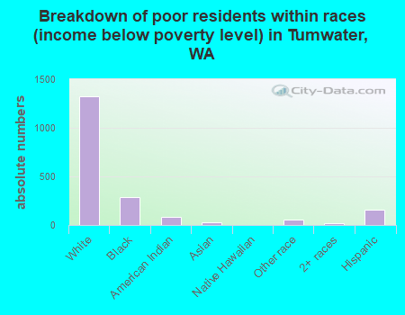 Breakdown of poor residents within races (income below poverty level) in Tumwater, WA