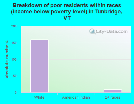 Breakdown of poor residents within races (income below poverty level) in Tunbridge, VT