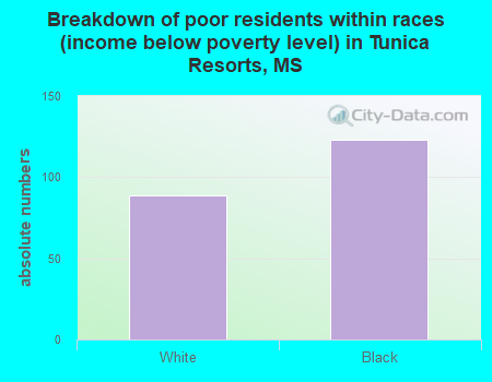 Breakdown of poor residents within races (income below poverty level) in Tunica Resorts, MS