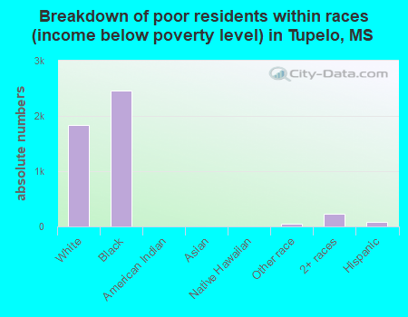 Breakdown of poor residents within races (income below poverty level) in Tupelo, MS