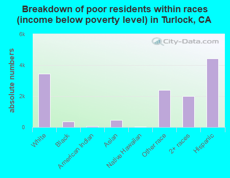 Breakdown of poor residents within races (income below poverty level) in Turlock, CA
