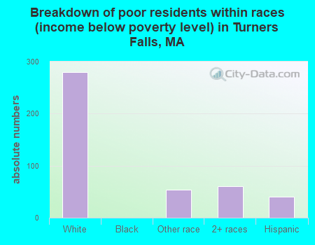 Breakdown of poor residents within races (income below poverty level) in Turners Falls, MA
