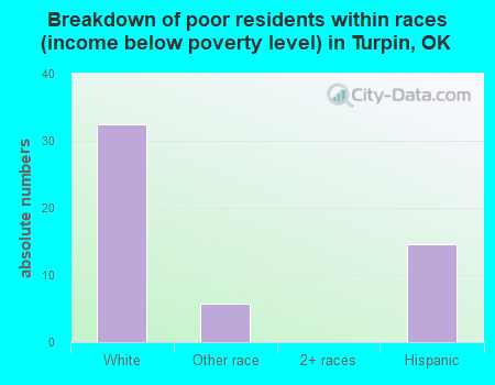 Breakdown of poor residents within races (income below poverty level) in Turpin, OK