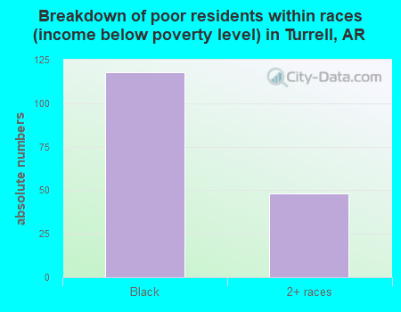 Breakdown of poor residents within races (income below poverty level) in Turrell, AR