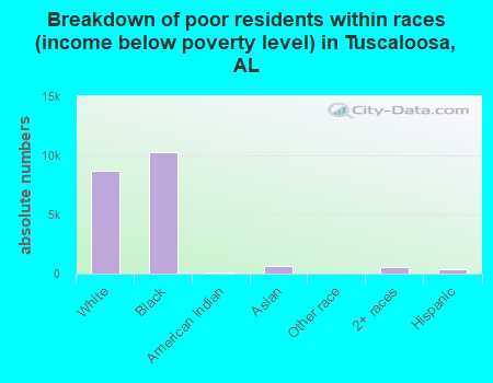 Breakdown of poor residents within races (income below poverty level) in Tuscaloosa, AL