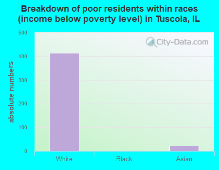 Breakdown of poor residents within races (income below poverty level) in Tuscola, IL