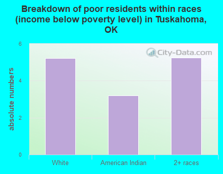 Breakdown of poor residents within races (income below poverty level) in Tuskahoma, OK
